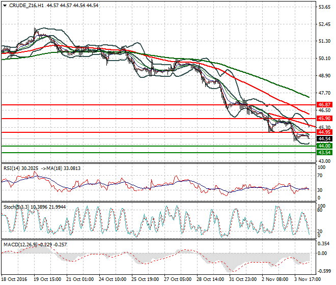 WTI Crude Oil Mid-day Analysis 04 November 2016
