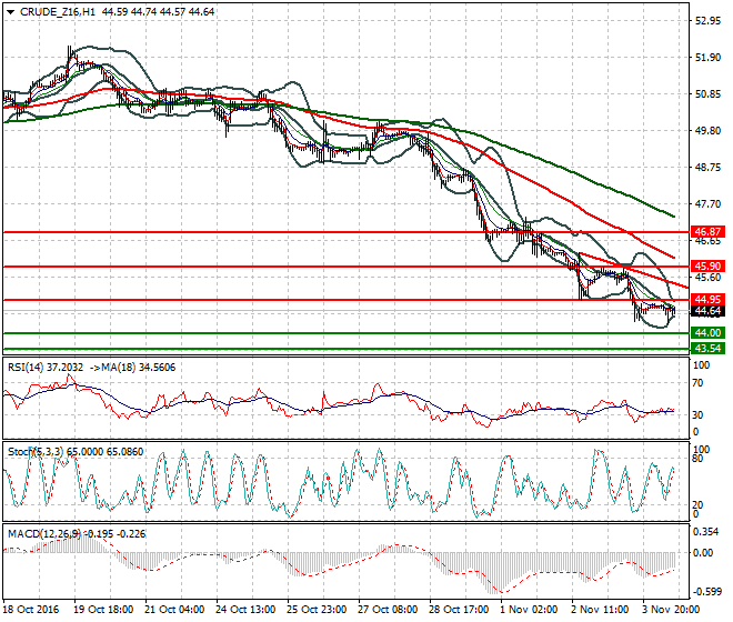 WTI Crude Oil Evening Analysis 04 November 2016