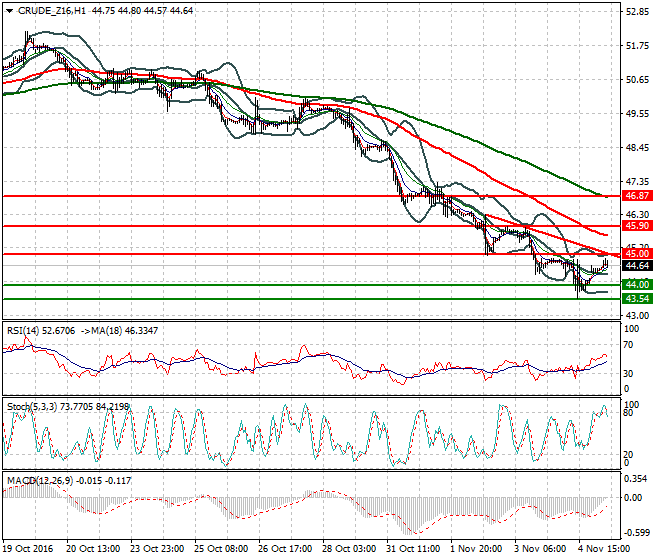 WTI Crude Oil Mid-day Analysis 07 November 2016
