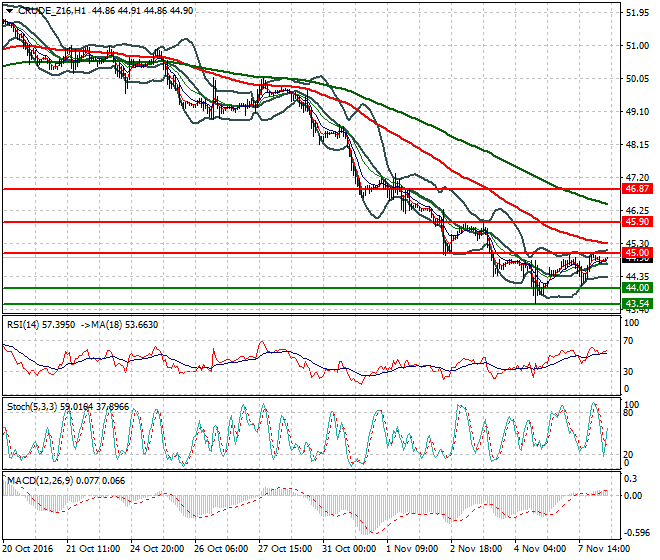 WTI Crude Oil Intra-day Analysis 08 November 2016