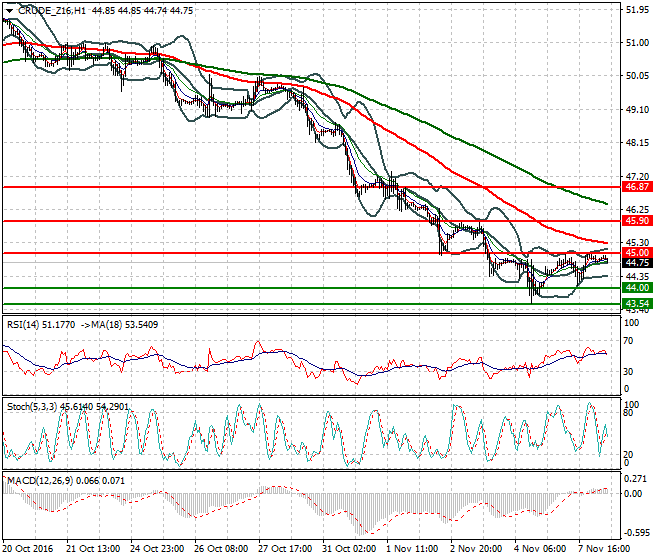 WTI Crude Oil Mid-day Analysis 08 November 2016