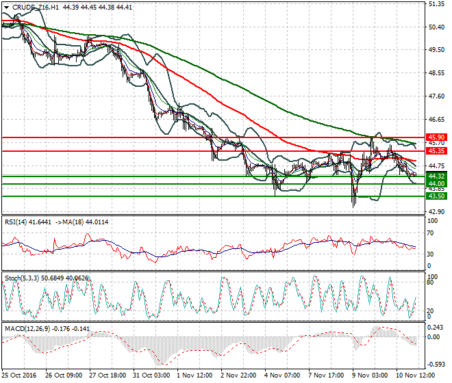 WTI Crude Oil Intra-day Analysis 11 November 2016