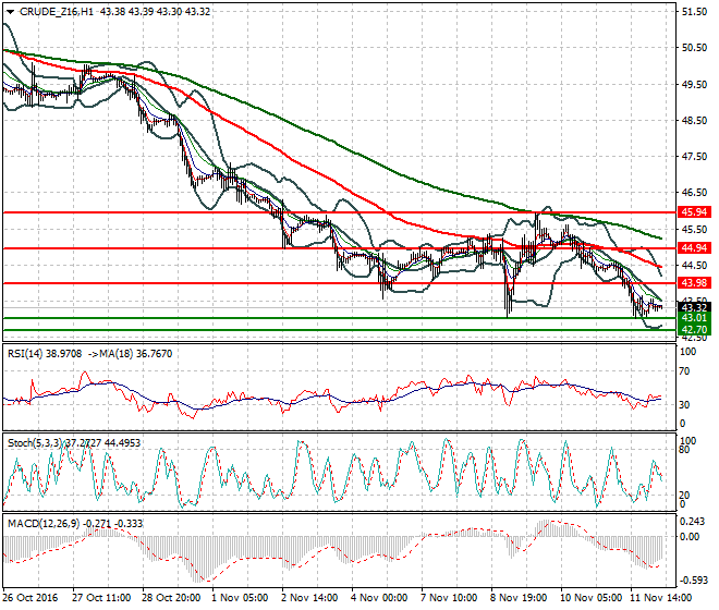 WTI Crude Oil Intra-day Analysis 14 November 2016