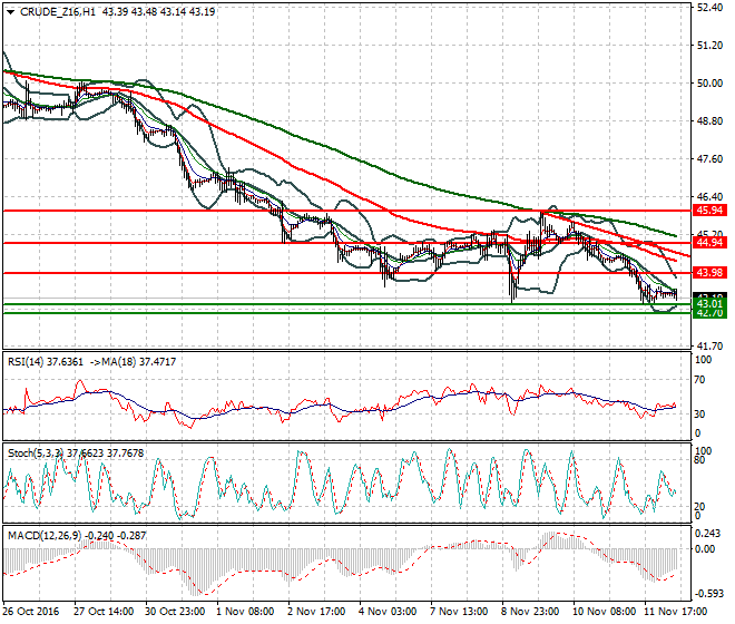 WTI Crude Oil Mid-day Analysis 14 November 2016