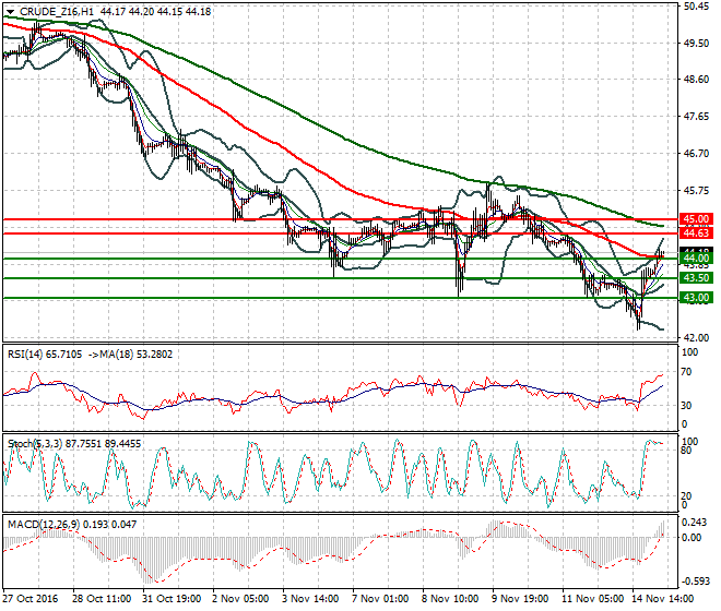 WTI Crude Oil Intra-day Analysis 15 November 2016