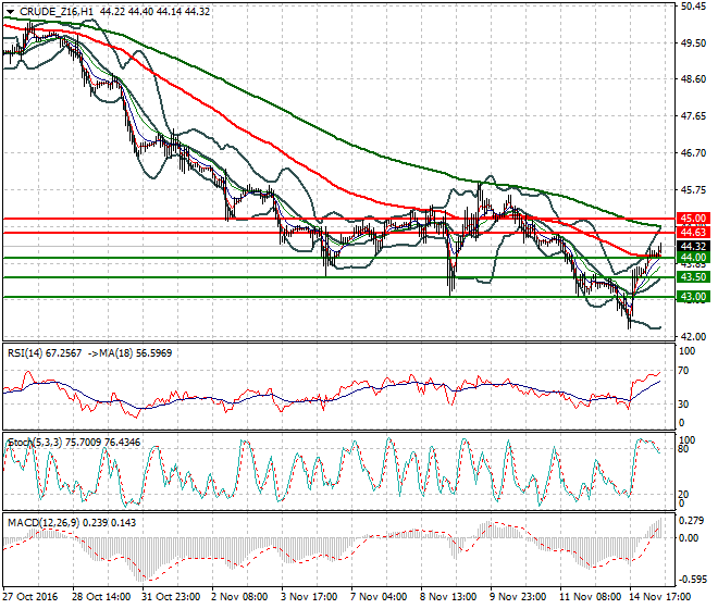 WTI Crude Oil Mid-day Analysis 15 November 2016