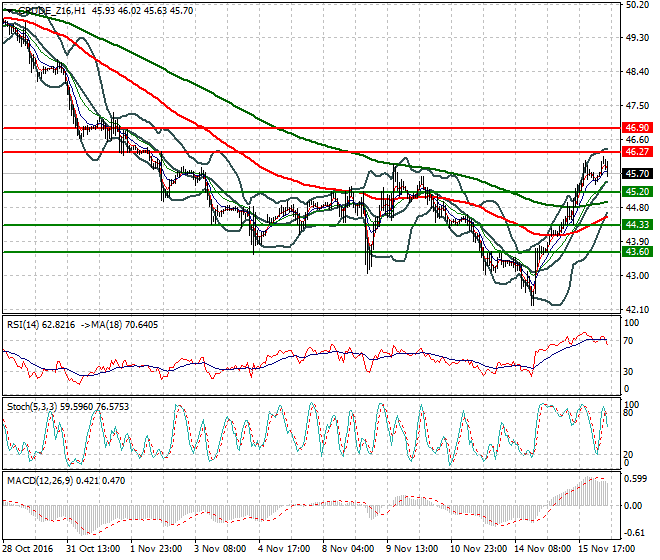 WTI Crude Oil Mid-day Analysis 16 November 2016