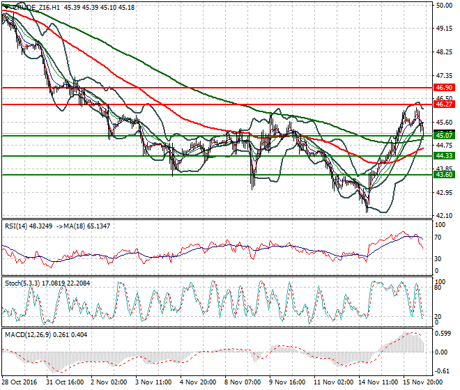 WTI Crude Oil Evening Analysis 16 November 2016