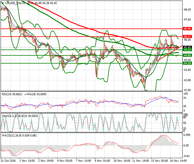 WTI Crude Oil Intra-day Analysis 17 November 2016