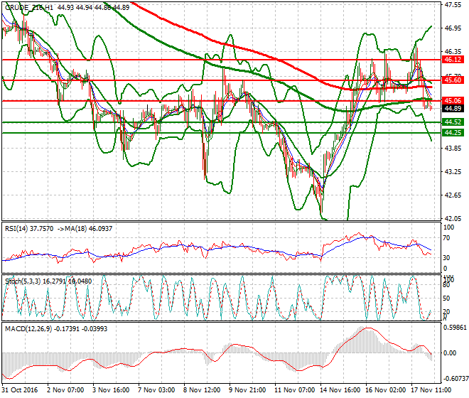 WTI Crude Oil Intra-day Analysis 18 November 2016