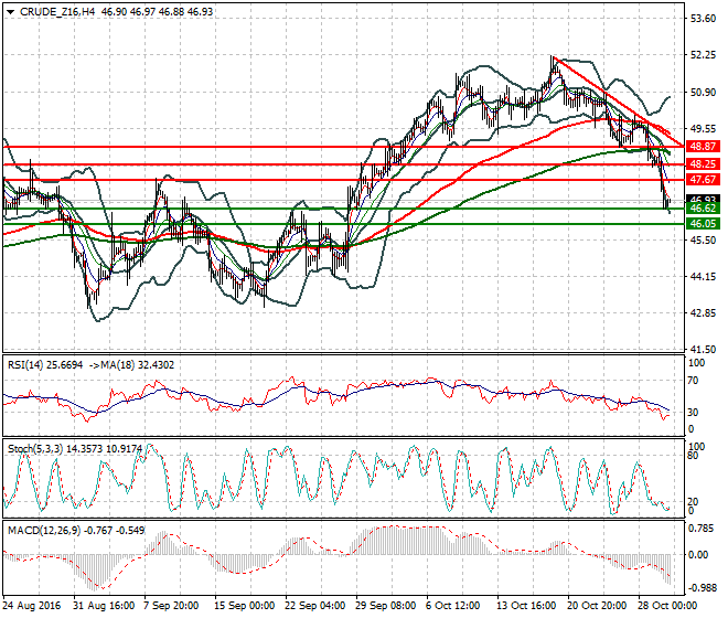 WTI Crude Oil Intra-day Analysis 01 November 2016