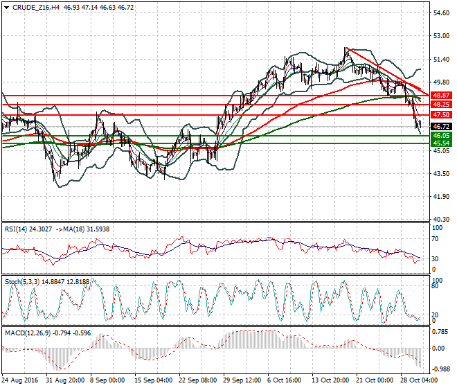 WTI Crude Oil Mid-day Analysis 01 November 2016