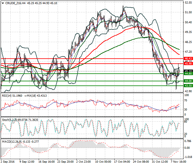 WTI Crude Oil Intra-day Analysis 10 November 2016