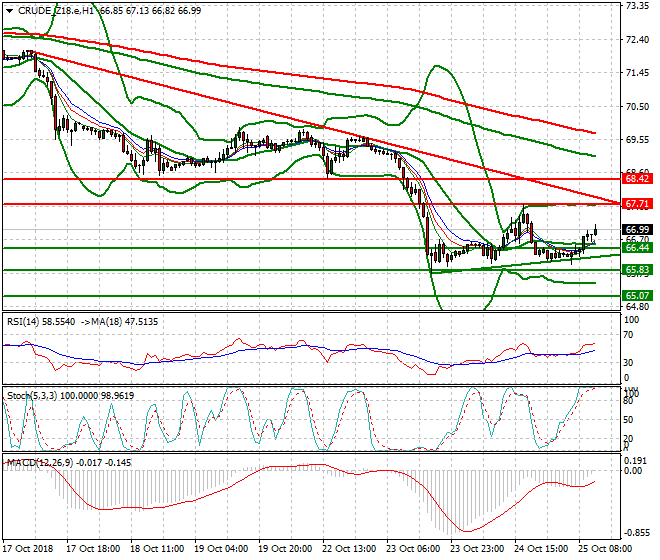 WTI Crude Evening Analysis 25 Oct 2018