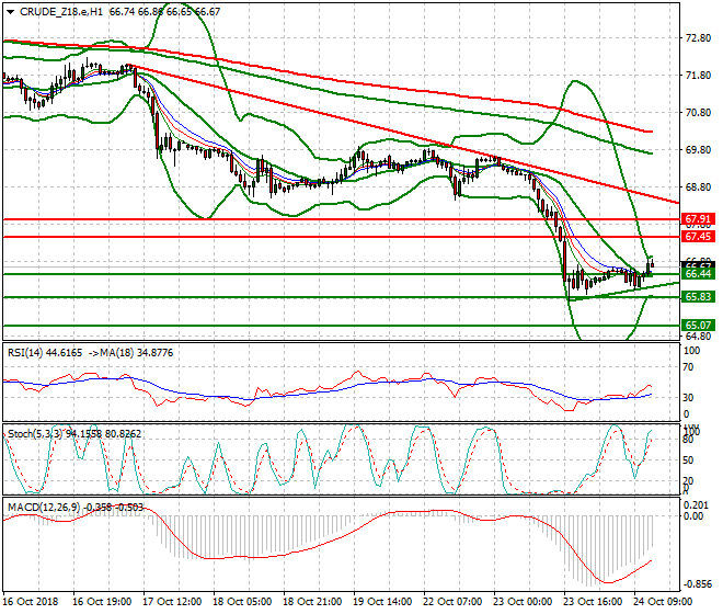 WTI Crude Evening Analysis 24 Oct 2018