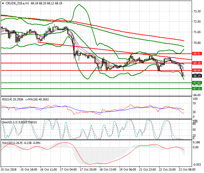 WTI Crude Evening Analysis 23 Oct 2018