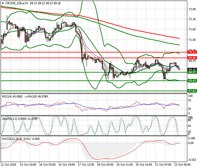 WTI Crude Intra-day Analysis 23 Oct 2018