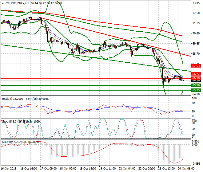 WTI Crude Mid-day Analysis 24 Oct 2018