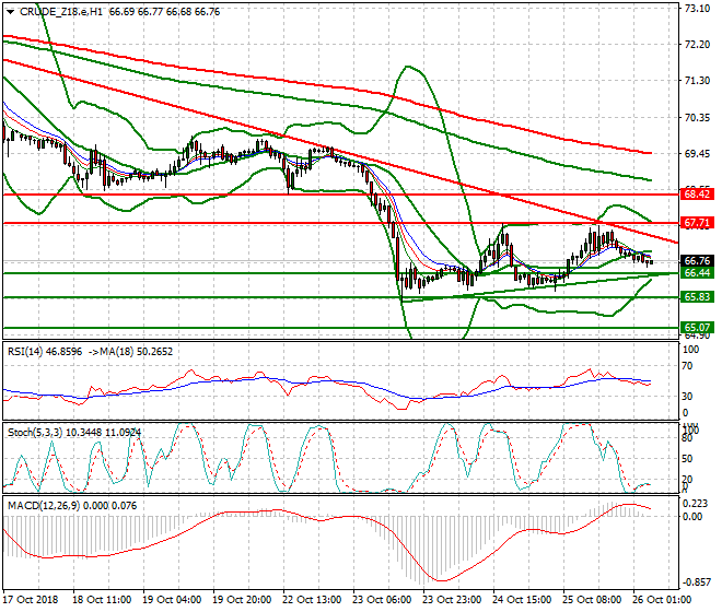 WTI Crude Intra-day Analysis 26 Oct 2018