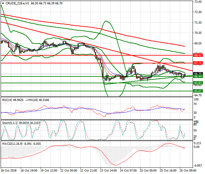 WTI Crude Evening Analysis 26 Oct 2018