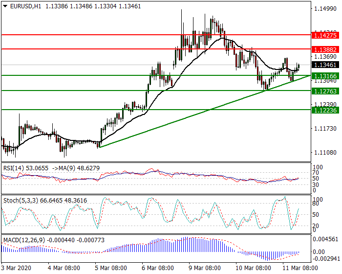 EURUSD Intra-day Analysis 11 March 2020
