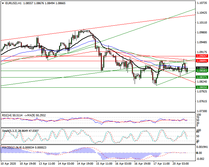 EURUSD Intra-day Analysis 20 April 2020