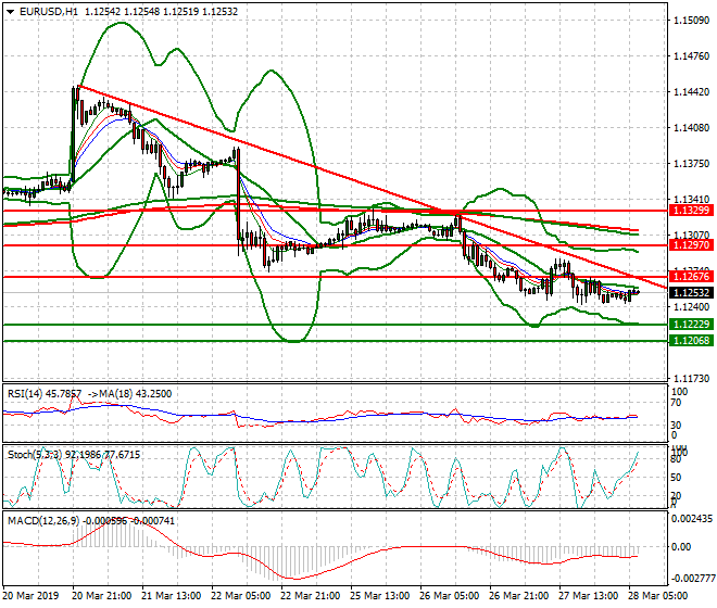 EURUSD Intra-day Analysis 28 March 2019