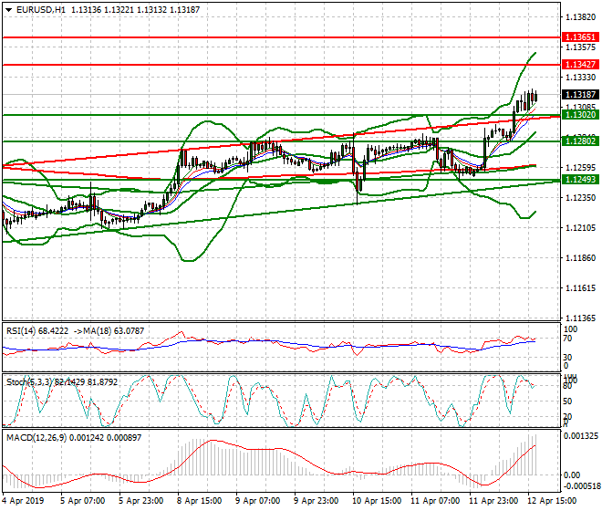 EURUSD Evening Analysis 12 April 2019