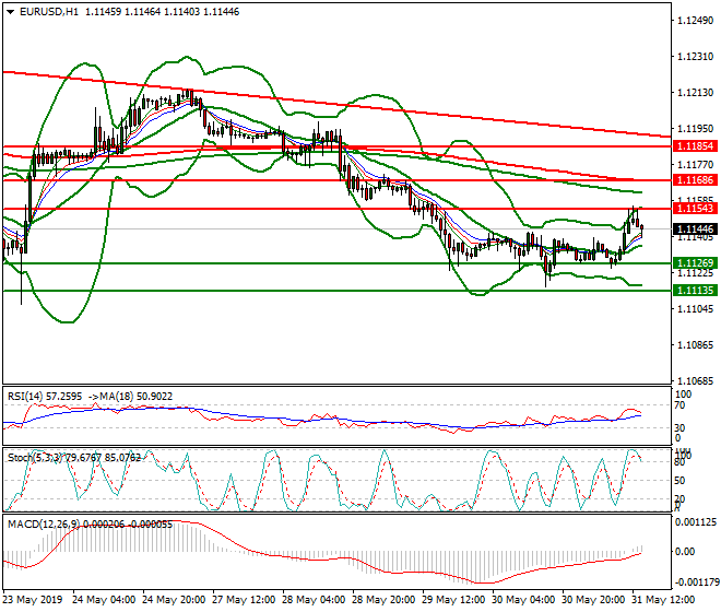 EURUSD Evening Analysis 31 May 2019