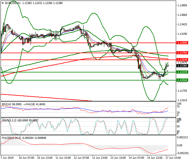 EURUSD Evening Analysis 17 June 2019