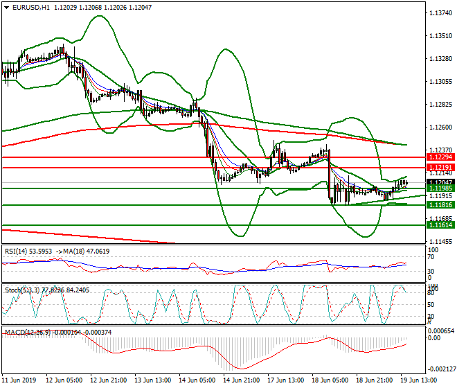 EURUSD Evening Analysis 19 June 2019