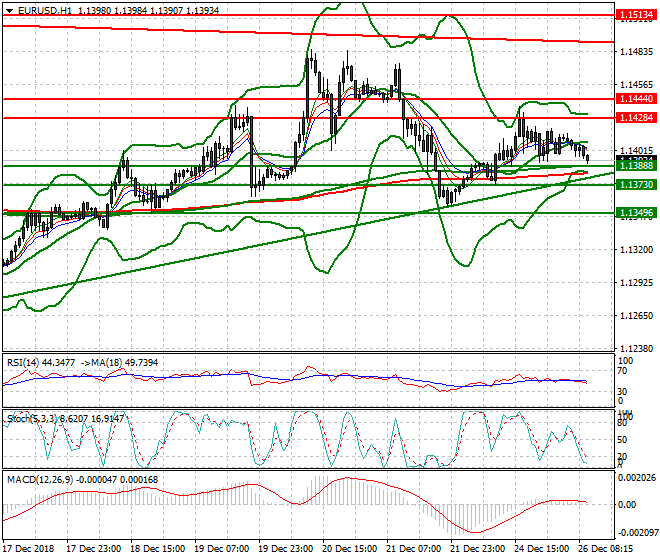 EURUSD Mid-day Analsysis 26 Dec. 2018