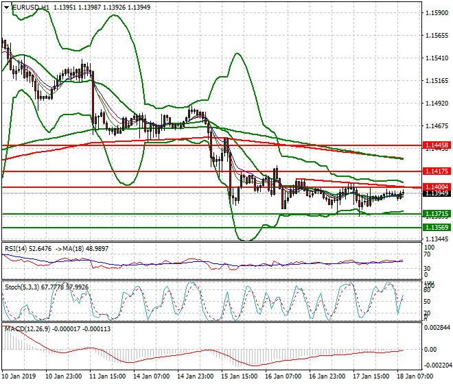 EURUSD Mid-day Analysis 18 Jan 2019