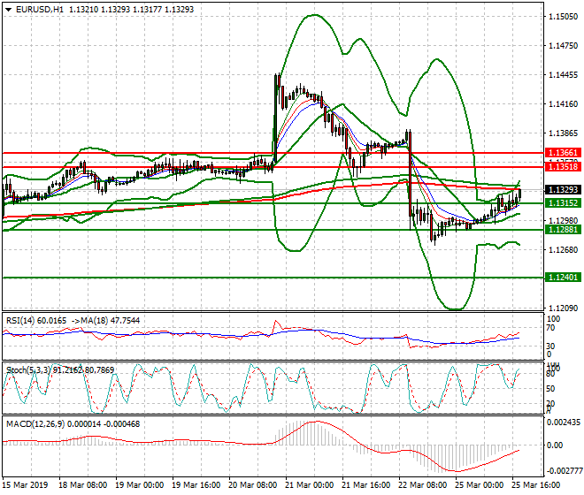 EURUSD Evening Analysis 25 March 2019
