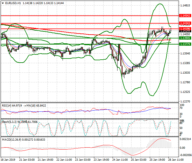 EURUSD Evening Analysis 28 Jan 2019
