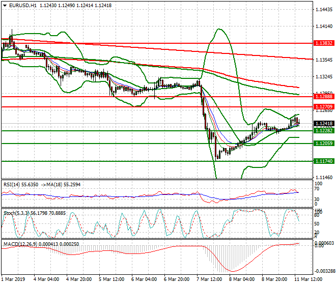 EURUSD Mid-day Analysis 11 March 2019