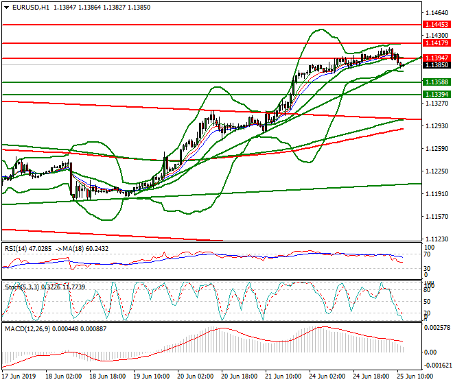 EURUSD Mid-day Analysis 25 June 2019