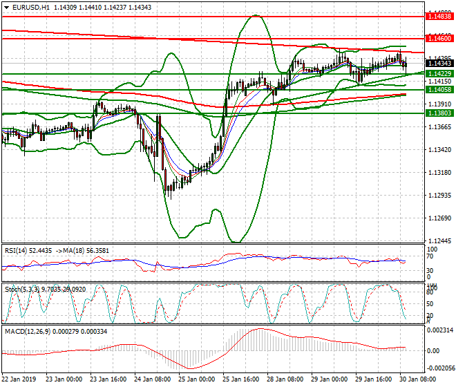 EURUSD Mid-day Analysis 30 Jan 2019