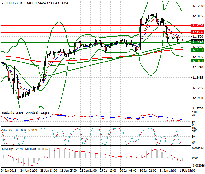 EURUSD Intra-day Analysis 01 Feb 2019