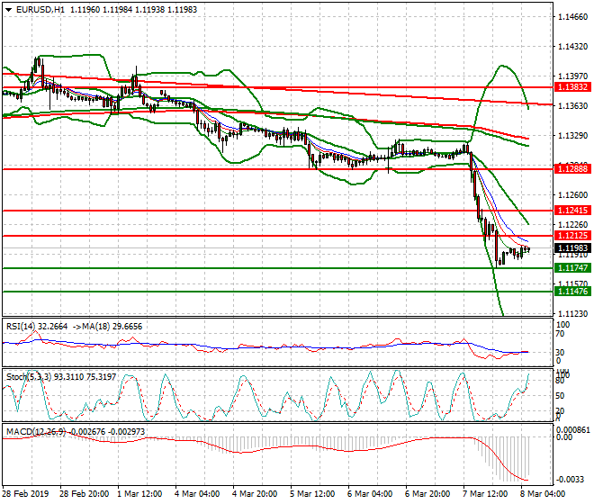 EURUSD Intra-day Analysis 08 March 2019
