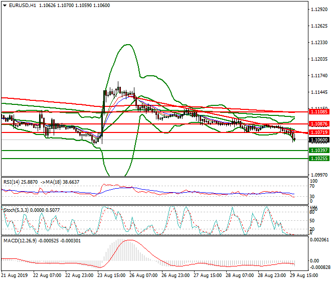 EURUSD Evening Analysis 29 Aug 2019