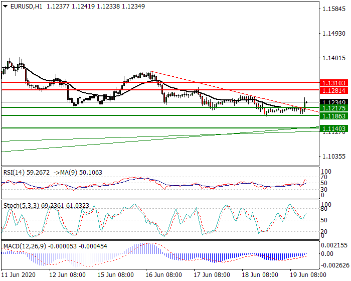 EURUSD Intra-day Analysis 19 June 2020