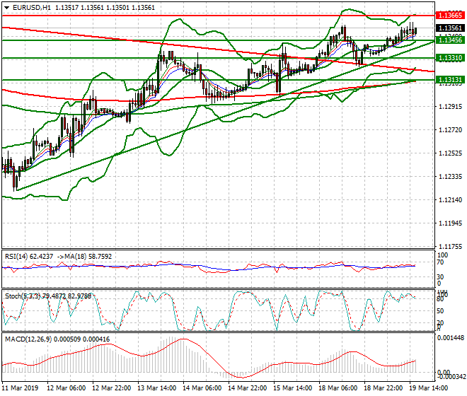 EURUSD Evening Analysis 19 March 2019