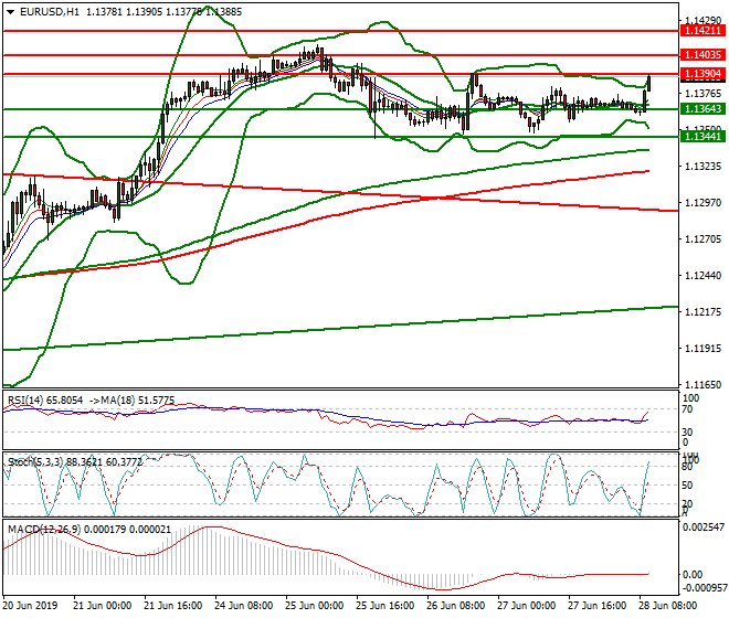 EURUSD Mid-day Analysis 28 June 2019