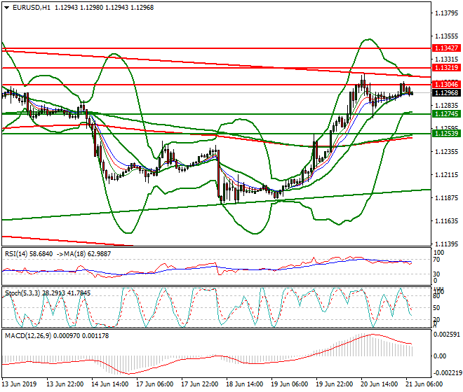 EURUSD Intra-day Analysis 21 June 2019