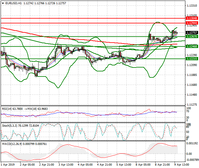 EURUSD Evening Analysis 09 April 2019