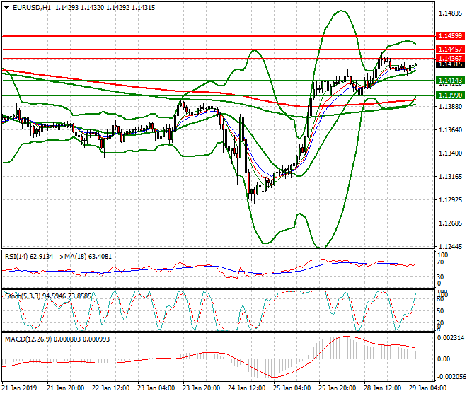 EURUSD Intra-day Analysis 29 Jan 2019