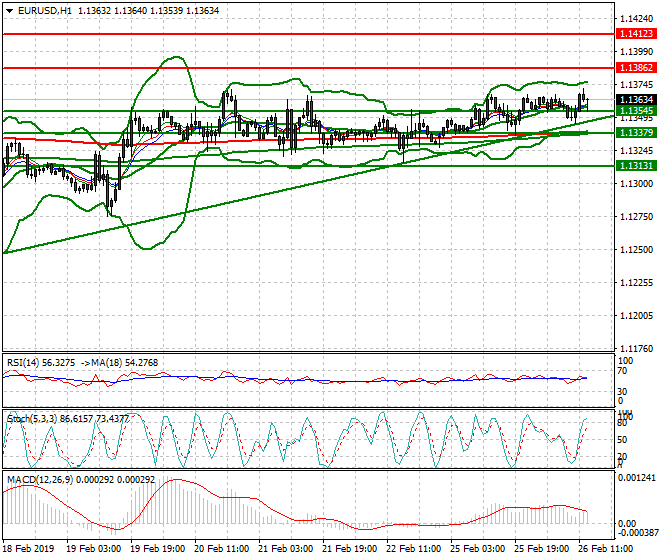 EURUSD Evening Analysis 26 Feb 2019