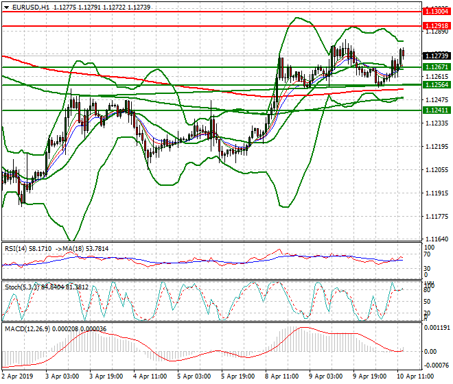 EURUSD Mid-day Analysis 10 April 2019