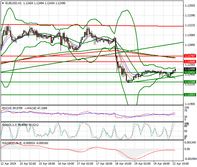 EURUSD Mid-day Analysis 22 April 2019